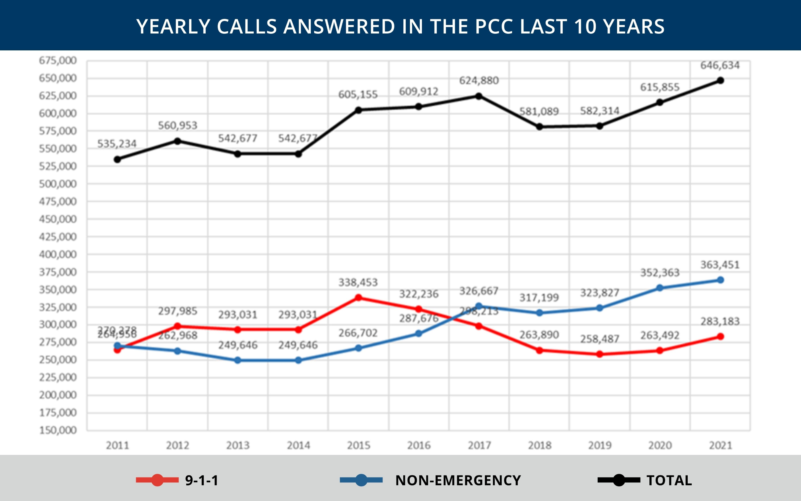 매년 911 전화량이 증가하고 비긴급 전화는 40-60%를 차지한다고 해요. (출처 : longbeach)