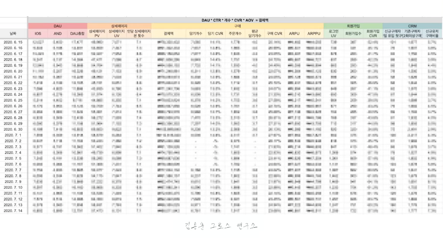DAU * CTR * 개수 * CVR * AOV = 결제액방문·클릭·참여·구매 전환·객단가가 만들어내는 결제 공식 (출처 : 김용훈 그로스 연구소 )