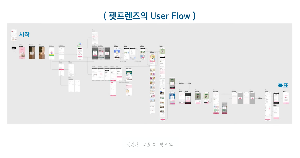 펫프렌즈의 UserFlow (출처 : 김용훈 그로스 연구소 )