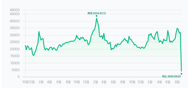 메루카리 월 검색량 164,600회 (출처 : 판다랭크)