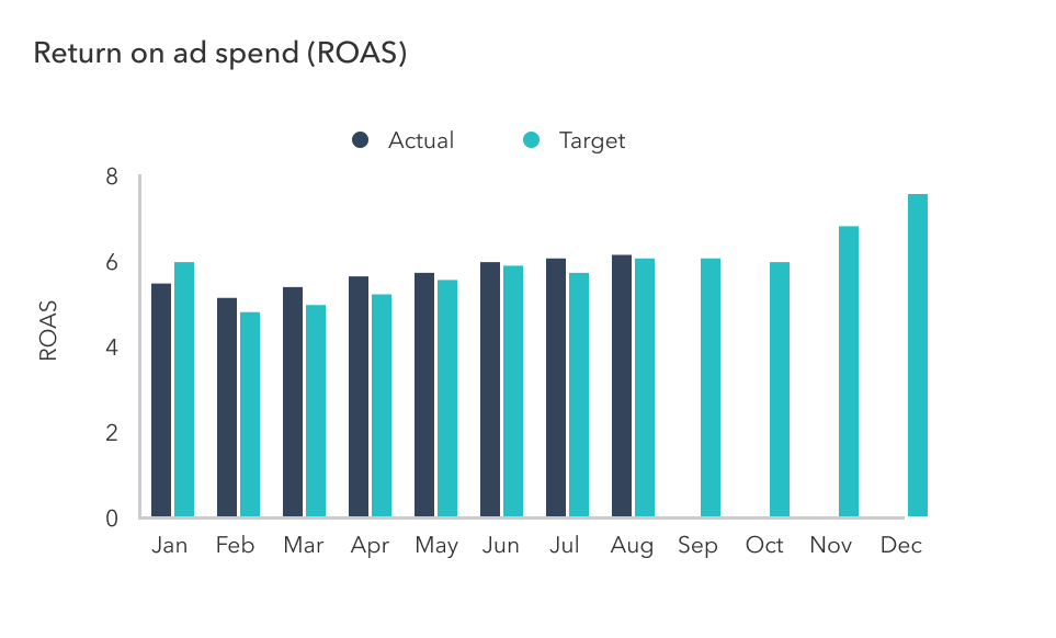 ROAS, 특정 기간 동안 발생한 매출 대비 광고 지출액 측정 지표 (출처 : flinder.co)