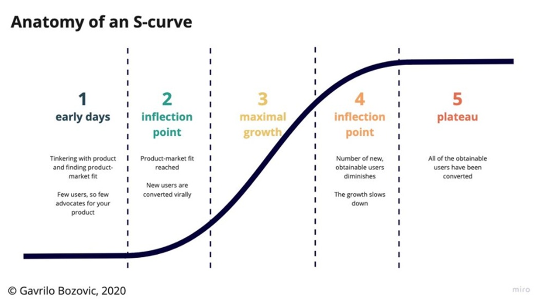 스타트업 단계별 성장 곡선 (출처 : gavrilobozovic.com)