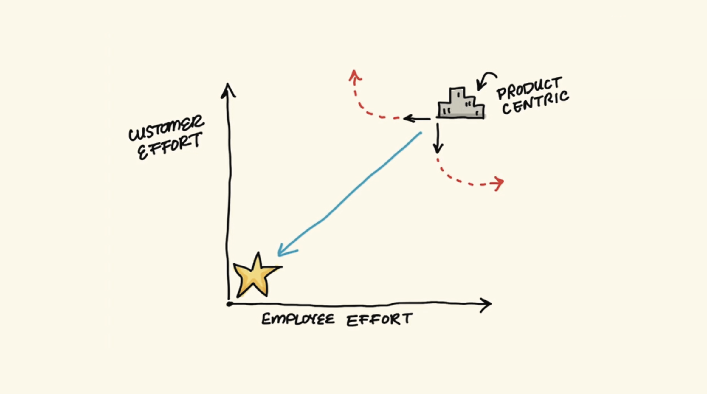 가로축 : 임직원들의 노력 / 세로축 : 고객의 노력 (출처 : Salesforce)프로덕트 중심 기업 = 임직원과 고객의 노력이 둘 다 많이 들지만, 고객 중심 기업 ⭐️ = 임직원과 고객의 노력이 둘 다 적게 듭니다. 