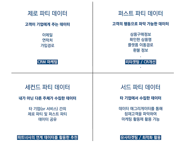 데이터의 4종류 (출처 : 김용훈 그로스 연구소)