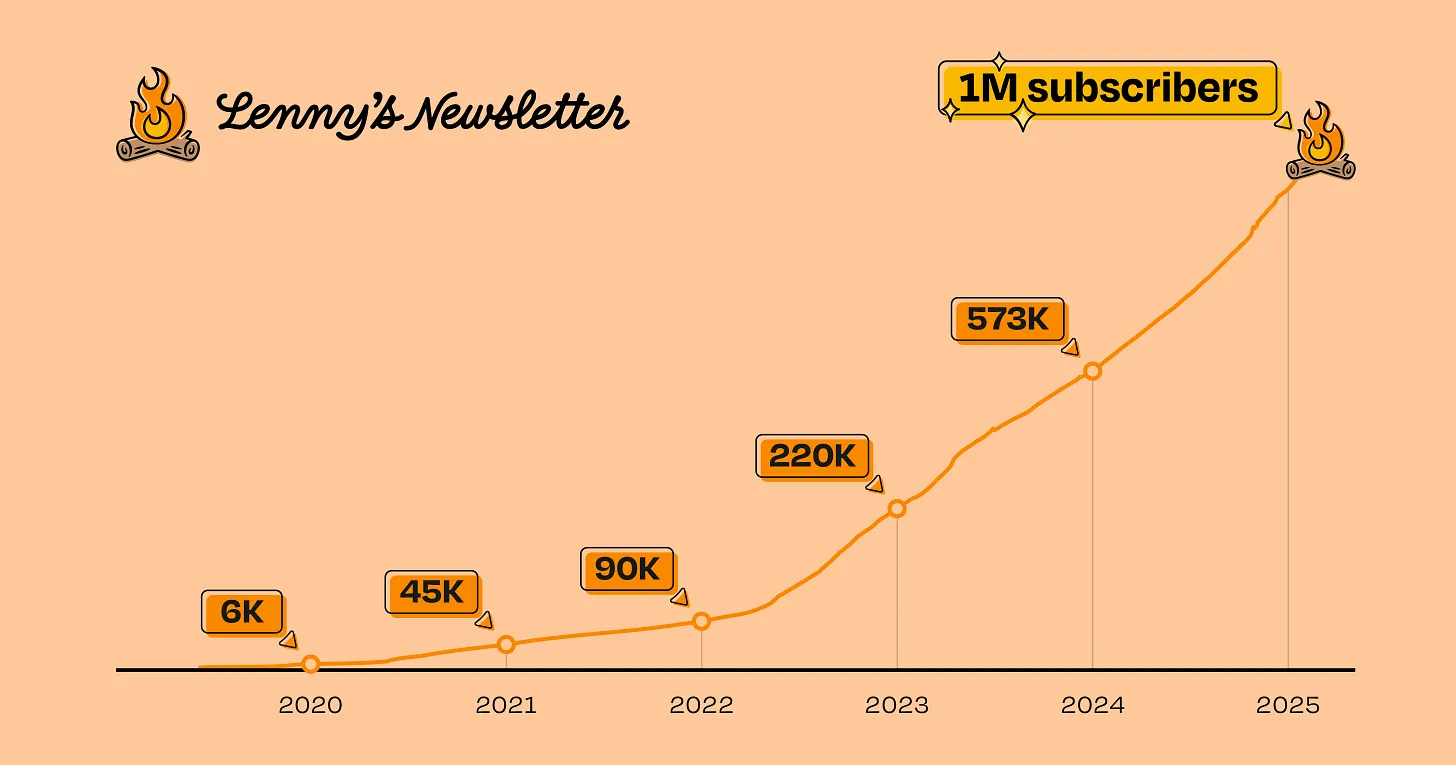 100만을 달성한 레니의 뉴스레터 (IT 정보 위주이지만 큰 성장을 이룸)