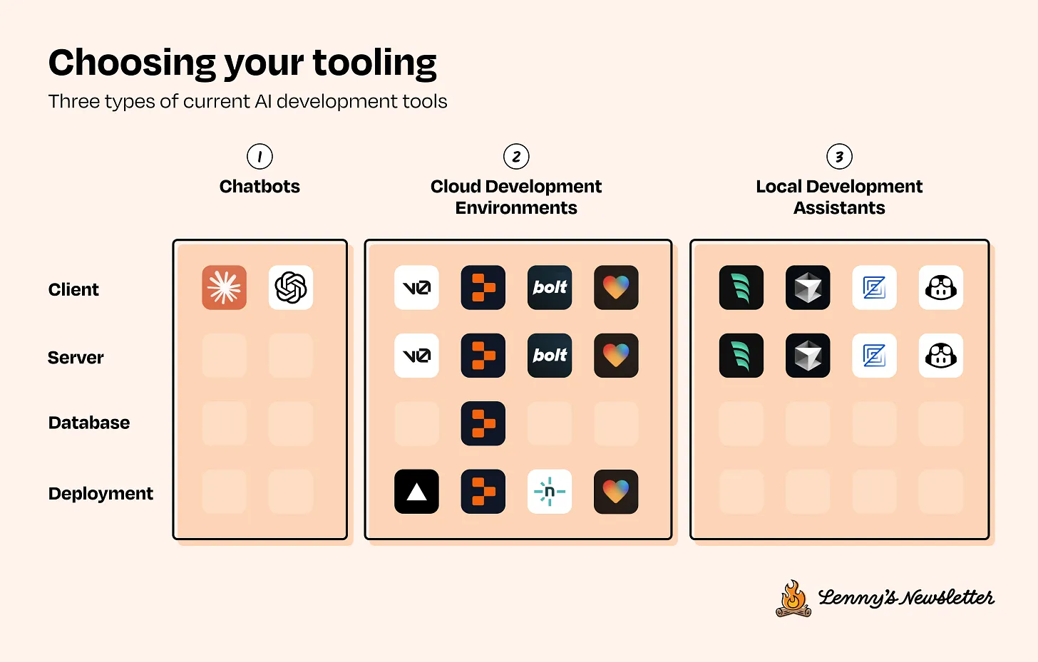 다양한 AI 코딩 도구로 전보다 빠르게 프로토타입을 만들 수 있어요