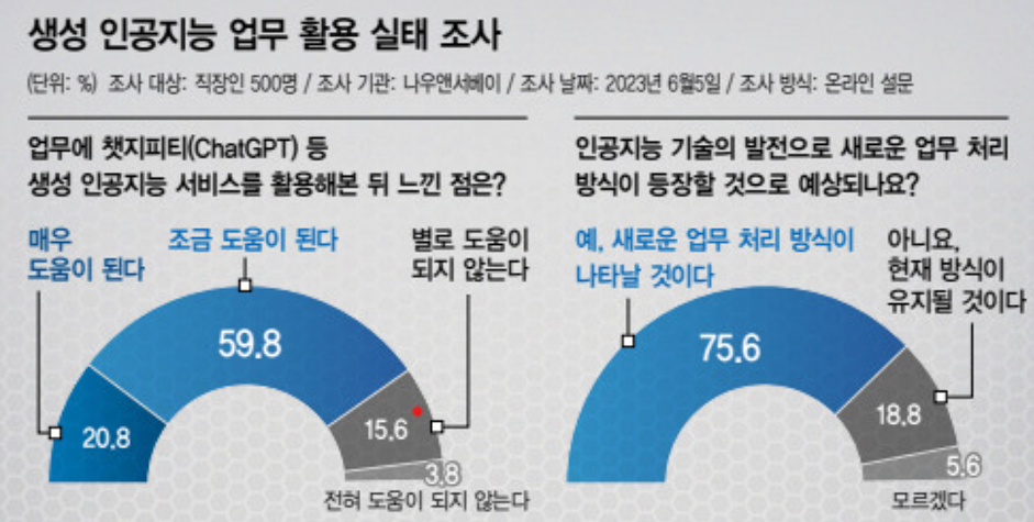 생성형 인공지능이 '매우 도움이 된다'라고 답한 사람은 약 20% 정도밖에 되지 않았습니다. (출처 : 한겨레)