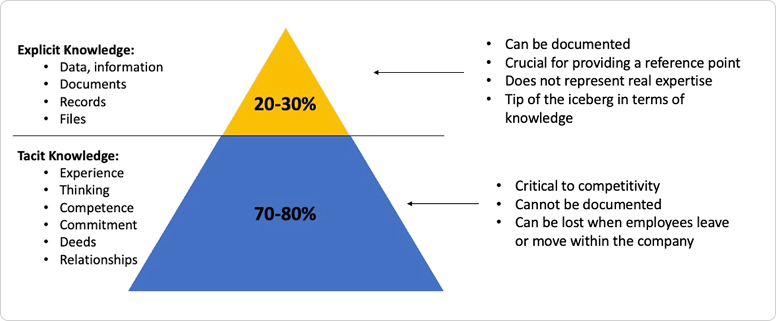 추정치에 따르면 암묵적 지식은 기업 내 지식의 70~80%를 차지한다고 합니다.출처 : knowledgefabric.io/blog