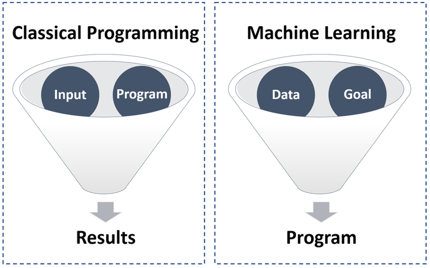 &nbsp; &nbsp; &nbsp; &nbsp; &nbsp; &nbsp;출처 : ResearchGate&nbsp;The difference between Classical Programming and Machine Learning