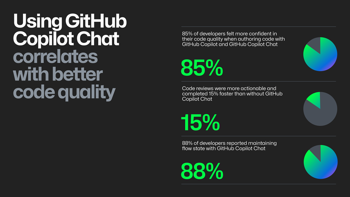 &nbsp; &nbsp; &nbsp; &nbsp; &nbsp; &nbsp;GitHub Copilot Chat 사용 시 코드 품질 인식과 작업 효율이 동시에 개선됨.출처: GitHub, Copilot Research