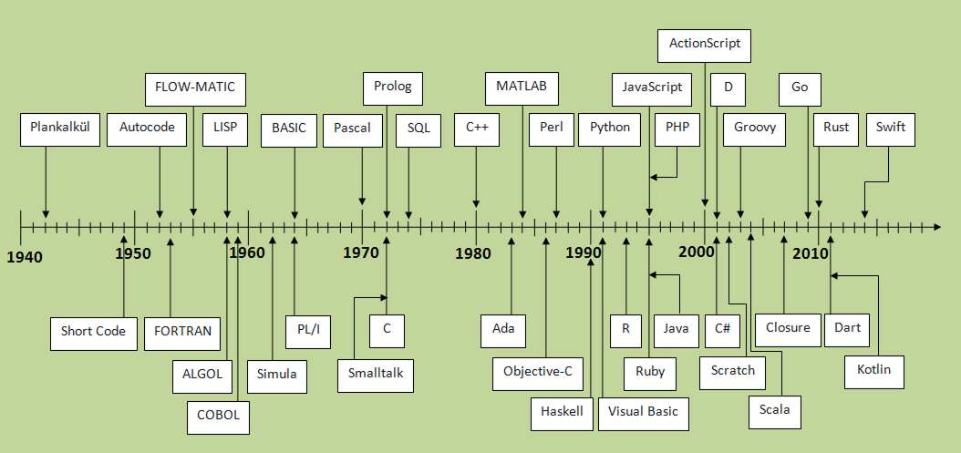 프로그래밍 언어의 역사적 타임라인출처 :&nbsp;</p>

<p>Wikimedia Commons, Timeline of Programming Languages