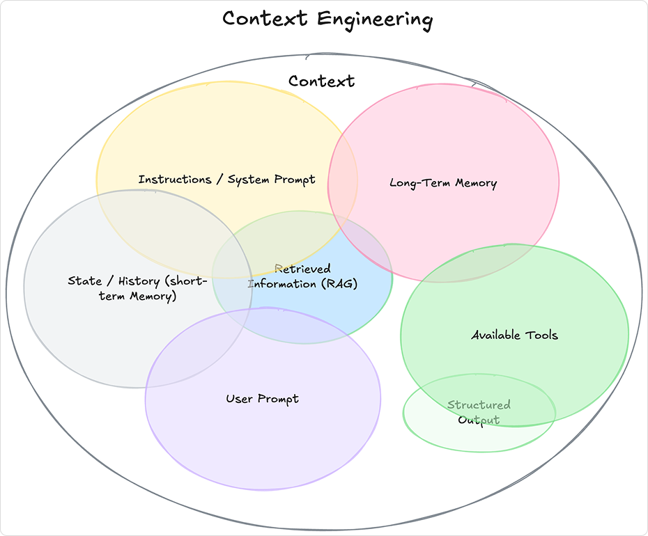 출처 : LLM Context Engineering 개념도 (community illustration)