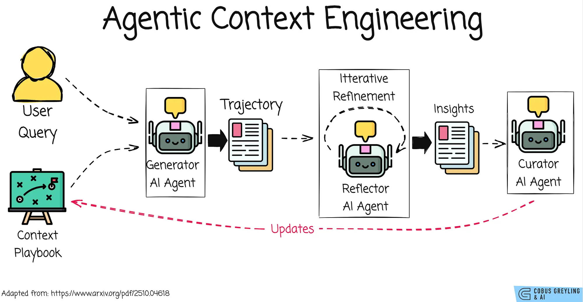 코딩 에이전트 성능은 ‘모델 지능’보다 ‘컨텍스트를 수집·요약·업데이트하는 루프’에서 갈린다.이미지 출처 :&nbsp;adapted from arXiv:2510.04618