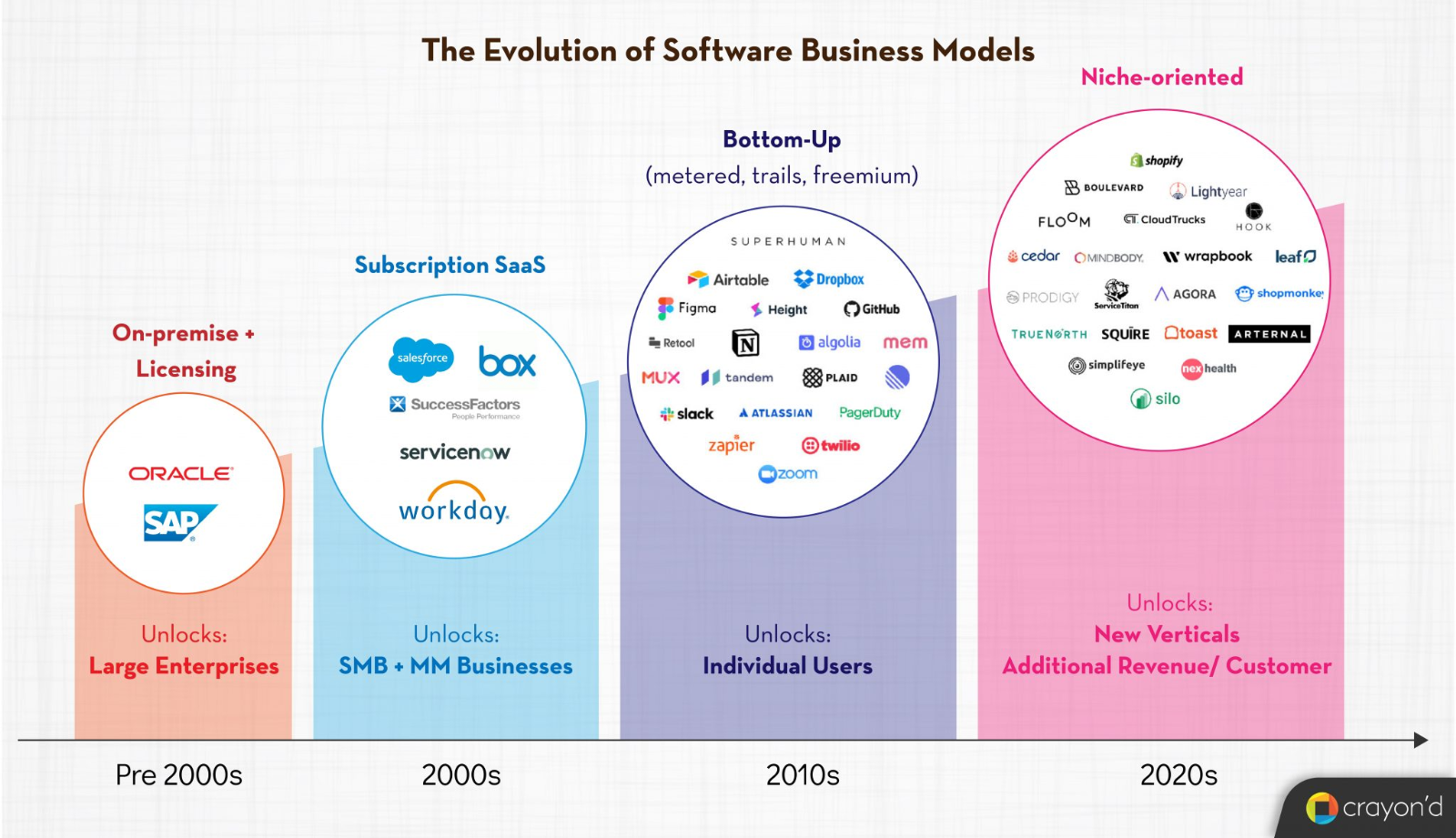 이미지 출처 :&nbsp;crayond.com/blog/future-of-saas/