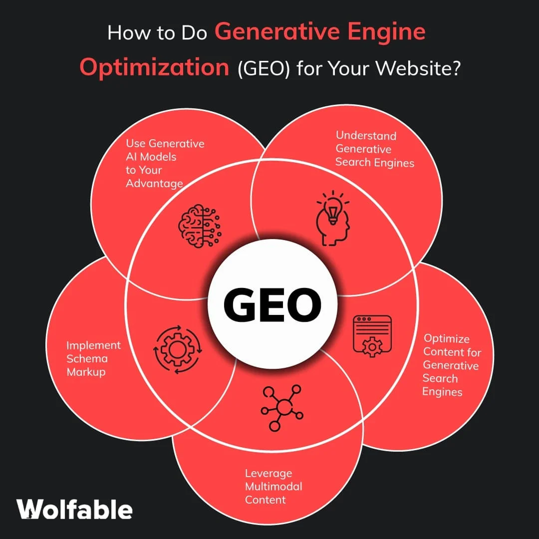 이미지 출처 :&nbsp;wolfable.com/generative-engine-optimization/