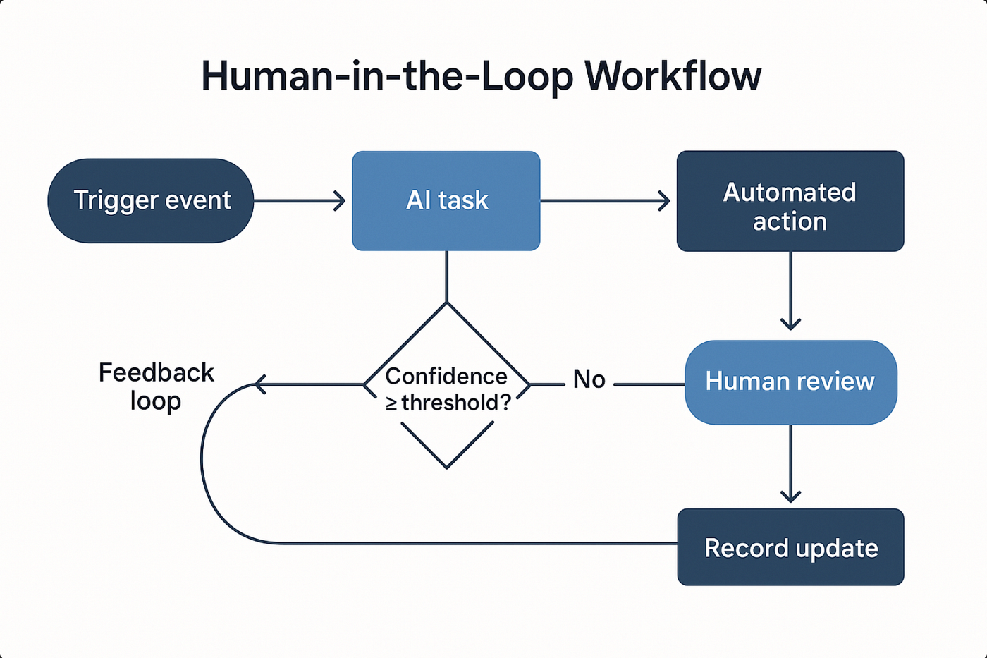 이미지 출처 :&nbsp;“Designing the Next Generation of Human-AI Workflows”, Medium (Navya Potluri)