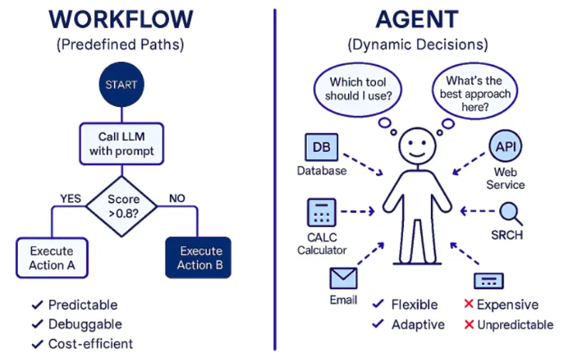 이미지 출처 : AI Workflows vs AI Agents vs Multi-Agentic Systems – Neel Devenshah, Medium