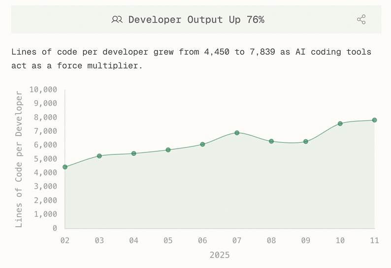 이미지 출처 :&nbsp;Greptile internal data engineering team velocity
