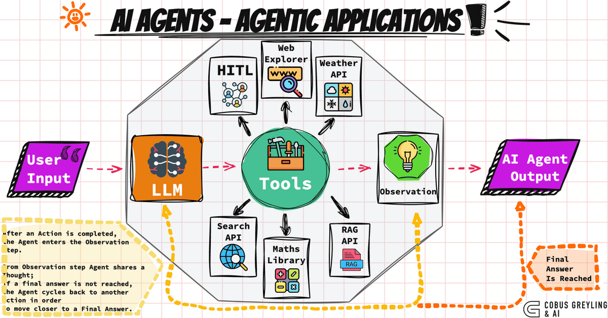 이미지 출처 :&nbsp;cobusgreyling.medium.com, 'What’s Your Definition Of An AI Agent?'