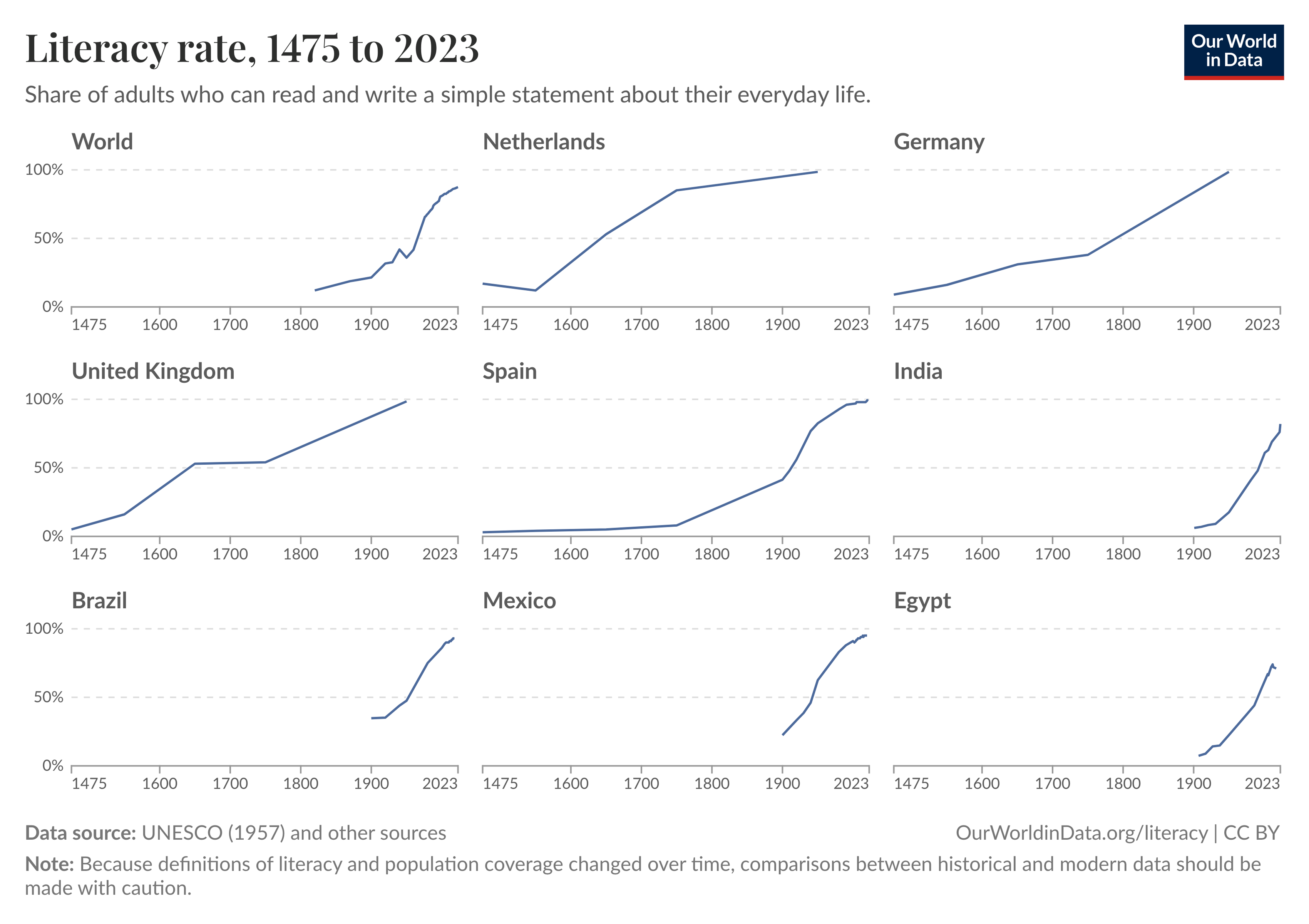 인쇄기 등장 이후 수세기에 걸친 문해율 변화.이미지 출처 :&nbsp;ourworldindata.org