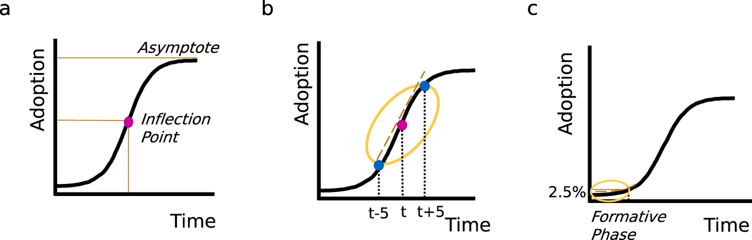 기술 채택이 S-curve를 따르며, 특정 시점에서 급격히 가속되는 변곡점을 보여주는 그래프이미지 출처 : Nature article — “Title of the Article”, Communications Earth & Environment, 2023.