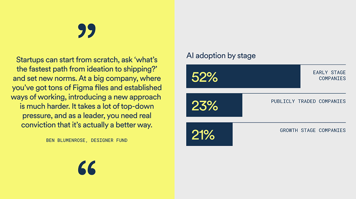 초기 스타트업 디자이너의 52%가 AI를 전면 도입한 반면, 성장기 기업은 21%에 그쳤다.이미지 출처 :&nbsp;designerfund.com, 'Four Shifts Designers Can’t Ignore in the Age of AI'