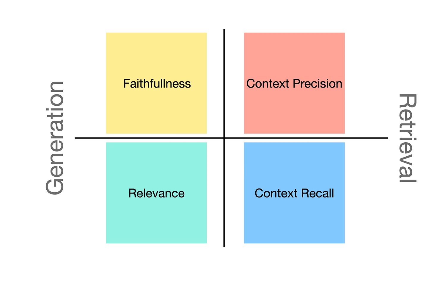 RAG Evaluation 그래프이미지 출처 :&nbsp;humanfirst.ai