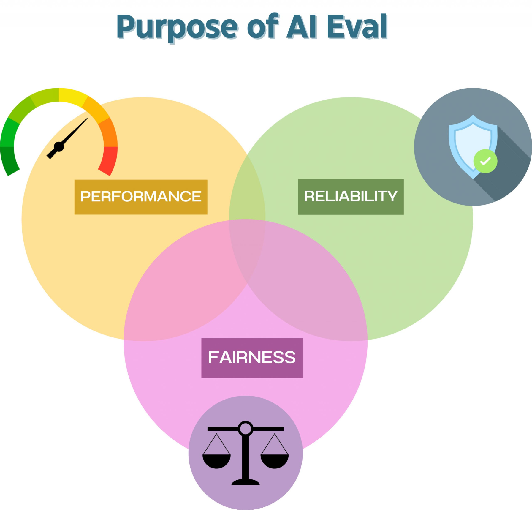 이미지 출처 :&nbsp;testrigor.com, 'What is AI Evaluation?'