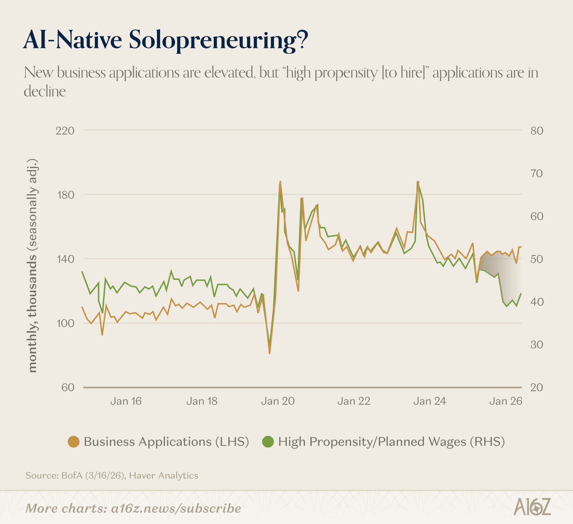 신규 사업자 등록은 높은 수준을 유지하지만, 고용 계획이 있는 사업자는 급감하고 있다. AI 도구로 혼자서도 제품을 만들 수 있게 되면서, 직원 없이 창업하는 'AI 네이티브 솔로프리너'가 늘어나고 있다는 신호다.이미지 출처: a16z, BofA (3/16/26), Haver Analytics
