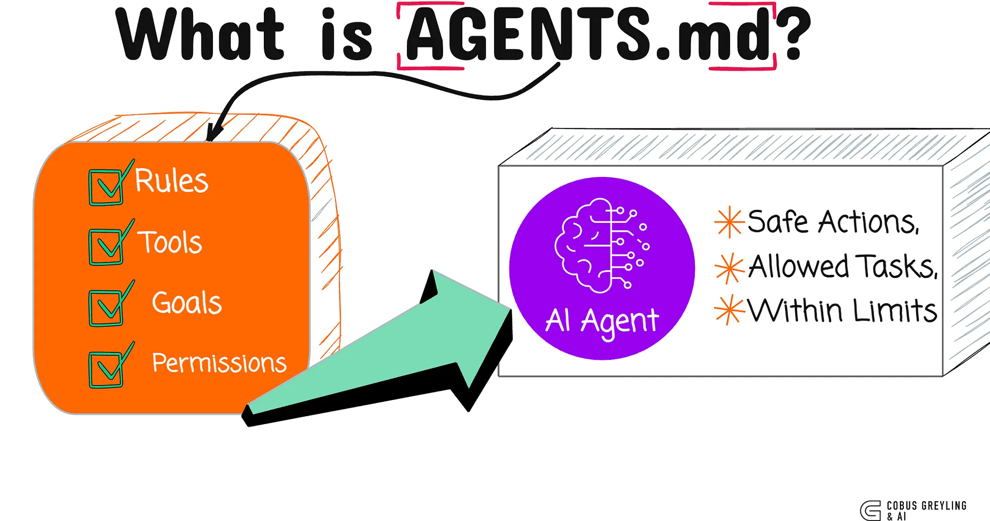 이미지 출처 :&nbsp;medium, 'What is AGENTS.md?'