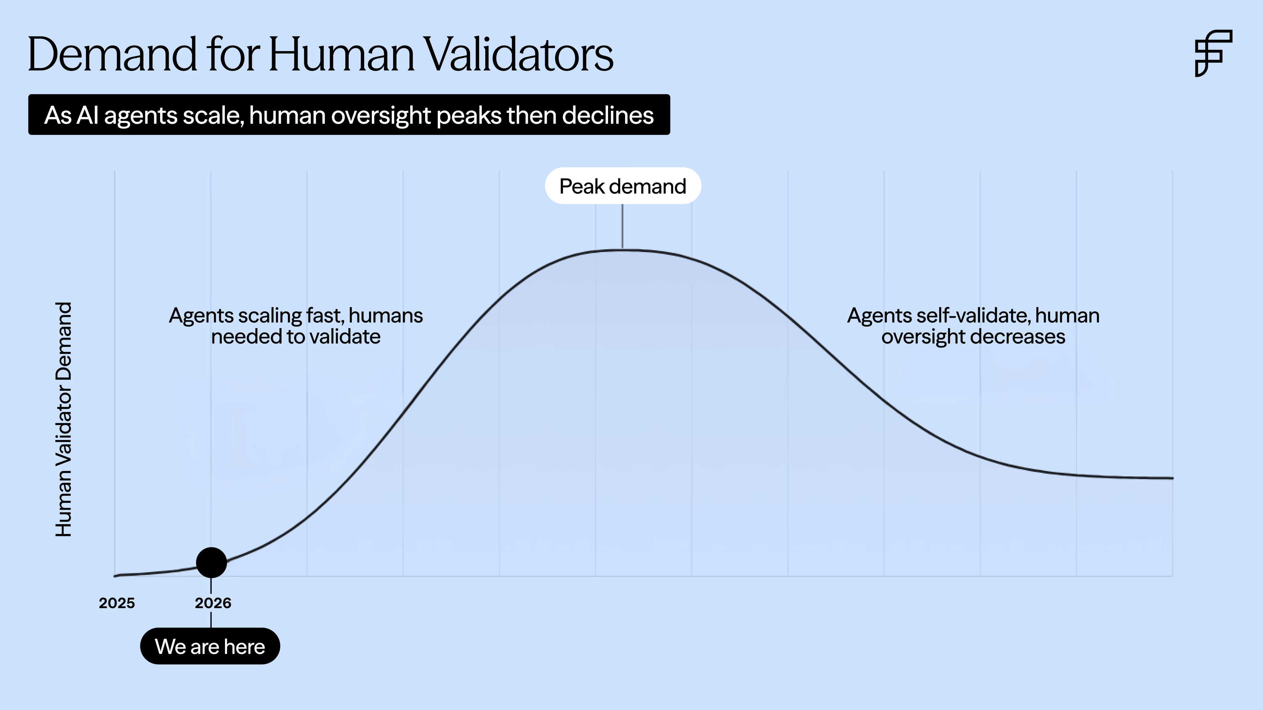 이미지 출처 : foundationcapital.com, 'The great reorg: A human’s guide'