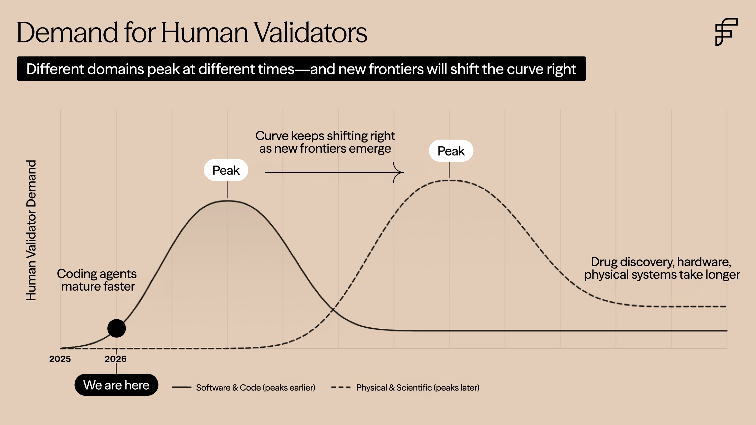 이미지 출처 : foundationcapital.com, 'The great reorg: A human’s guide'