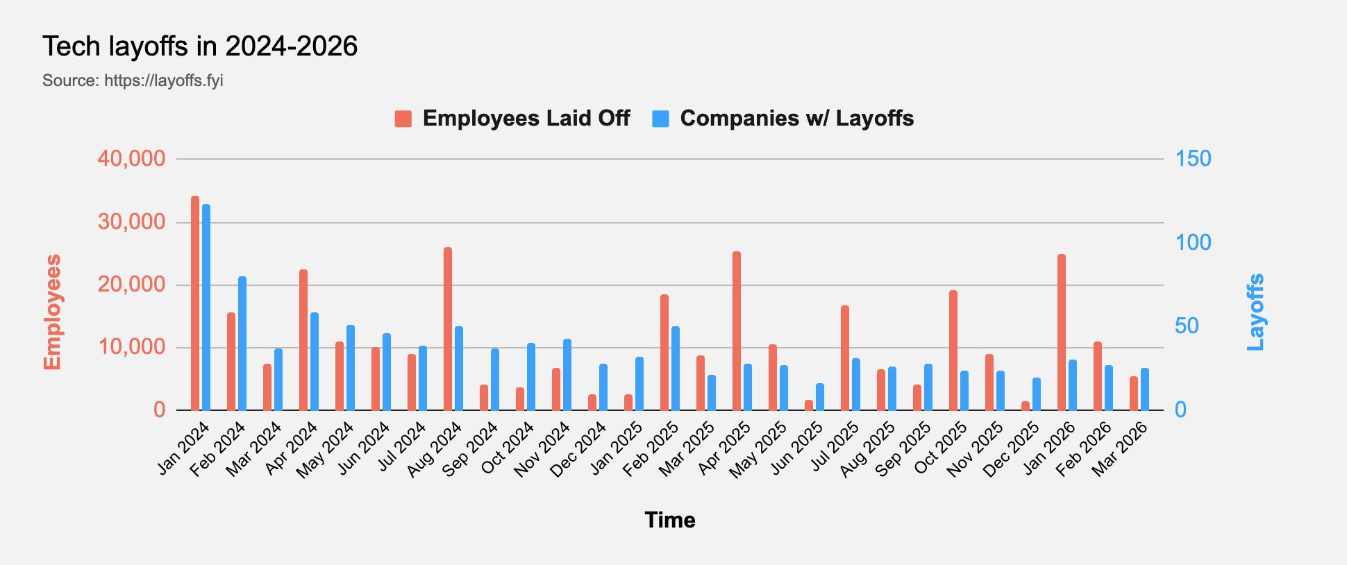 이미지 출처 :&nbsp;Layoffs.fyi