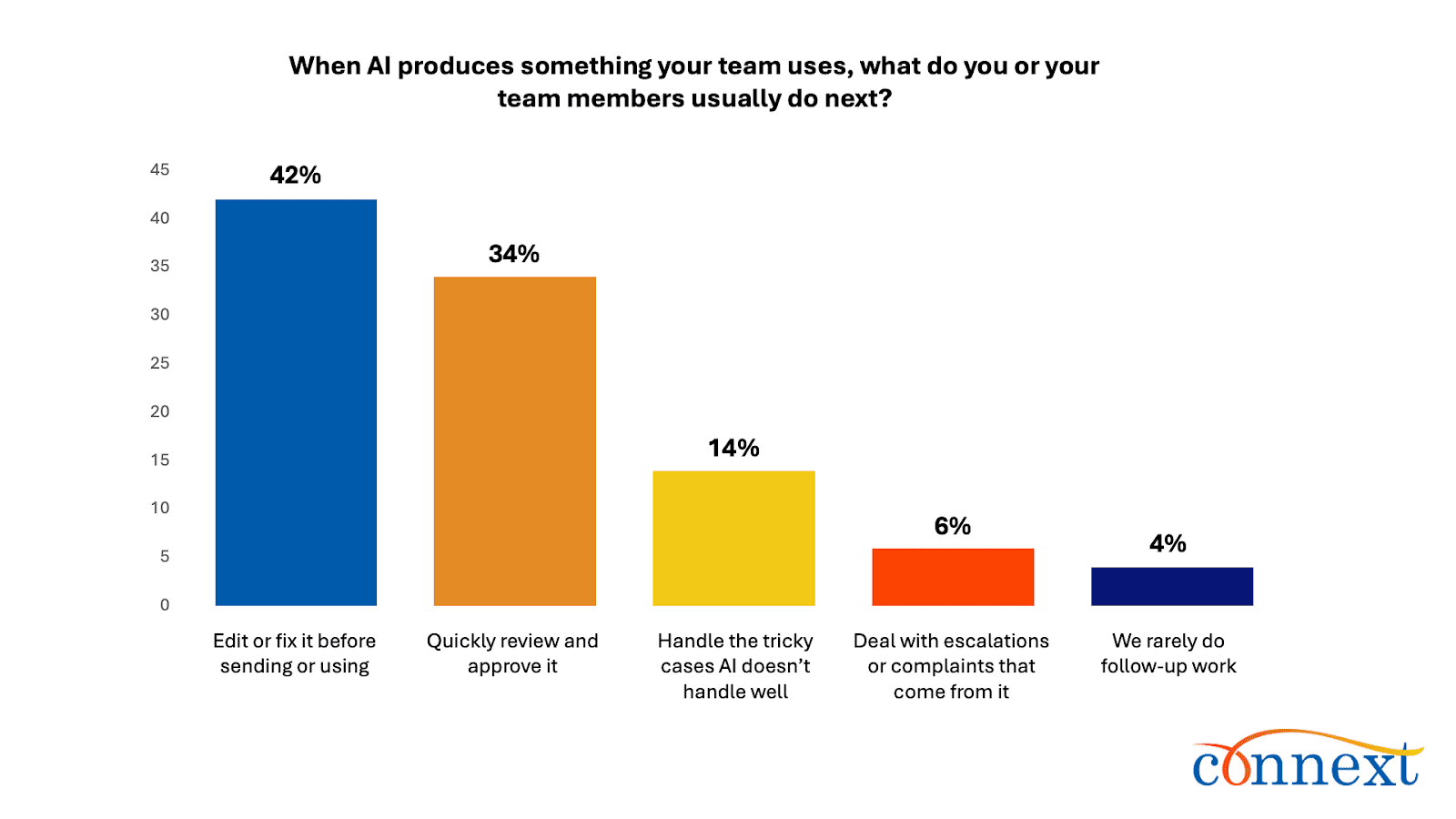 AI가 만든 결과물의 96%는 사람의 검토·수정·처리를 거친다. 검증은 선택이 아니라 기본값이 됐다.이미지 출처 :&nbsp;Connext Global, 2026 AI Oversight Report