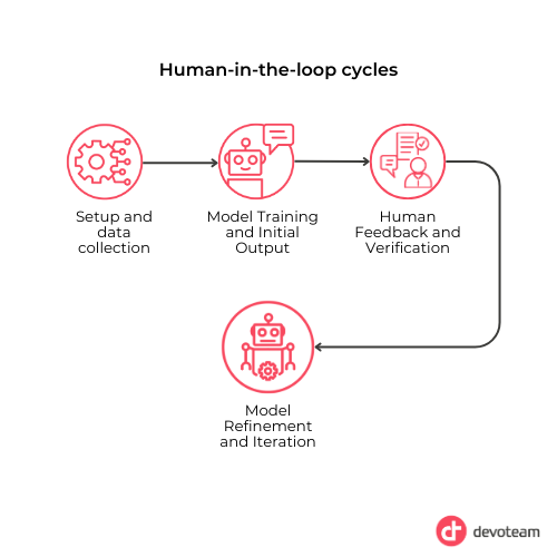 에이전트가 검증을 요청하고, 인간 전문가가 피드백을 돌려보내고, 에이전트가 개선한다.이미지 출처 :&nbsp;devoteam.com