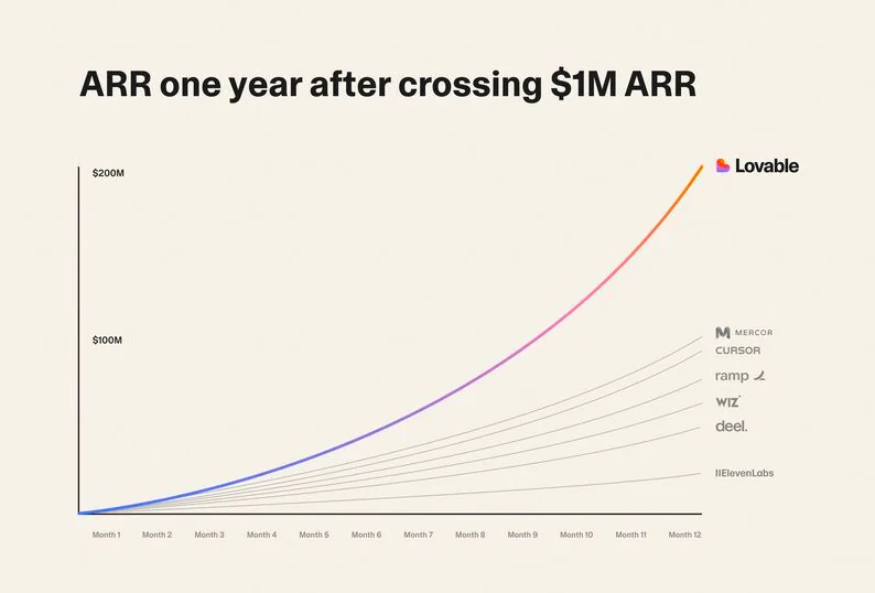 Lovable은 총 투자금 $20M 미만으로 ARR $1M 돌파 후 1년 만에 $200M에 도달했다 — 같은 기간 Cursor, Ramp 등이 $100M 근처인 것과 비교하면 이례적인 속도다.이미지 출처 :@Lovable | X
