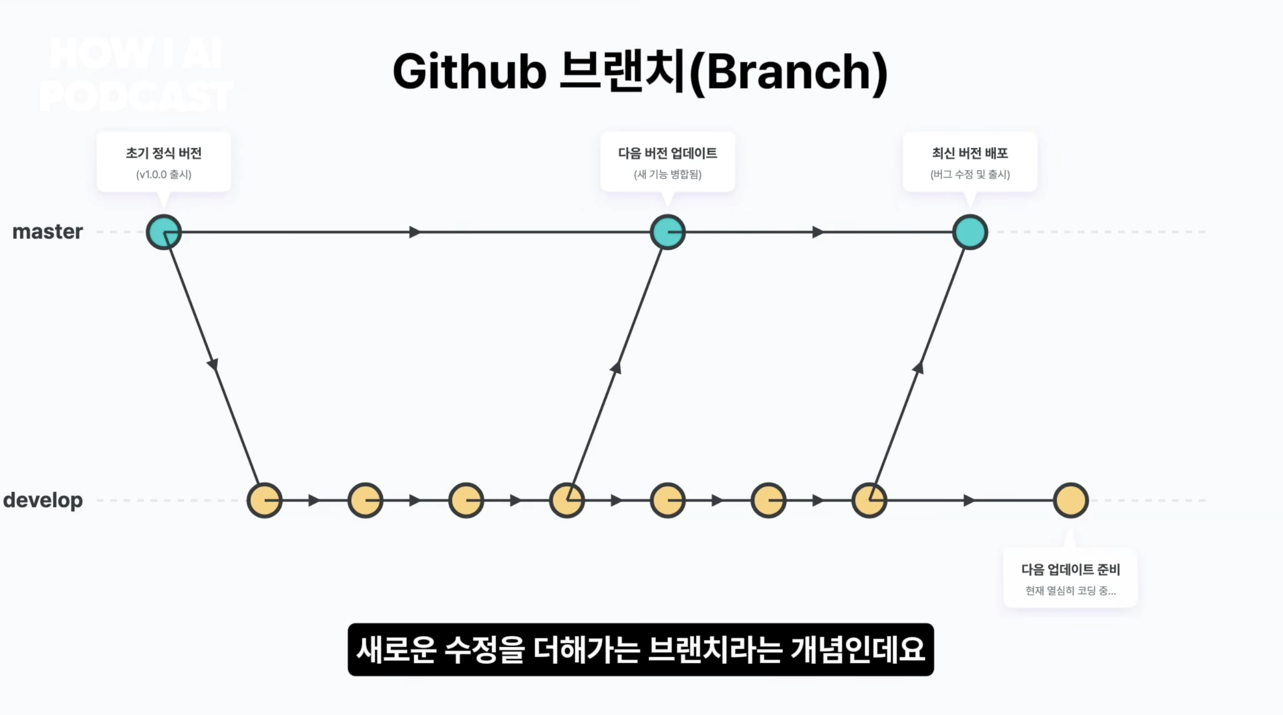 깃허브를 쓰되 브랜치로는 작업하지 않는다고 한다.&nbsp;