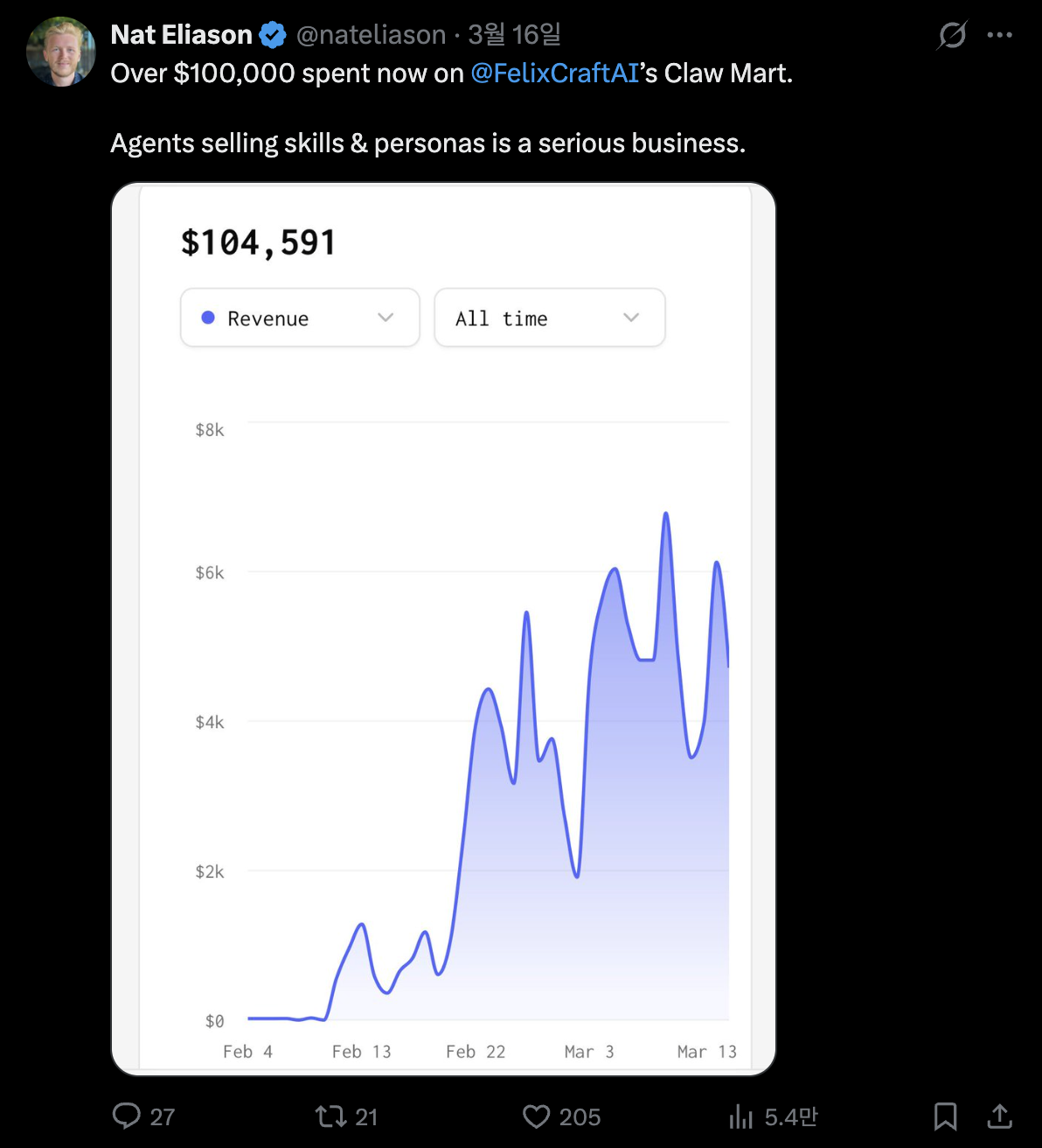 팟캐스트·인터뷰 직후마다 매출이 급등하는 패턴이 그래프에 그대로 나타난다. Felix의 성장은 아직 Nat의 바이럴 도달력과 연결되어 있다.이미지 출처 : @nateliason, X