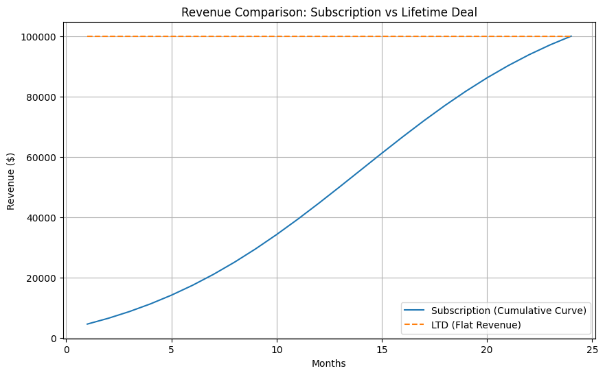 결국 도달하는 매출은 같다. 차이는 '언제 받느냐'일 뿐이다.이미지 출처 : 나노바나나 제작&nbsp;