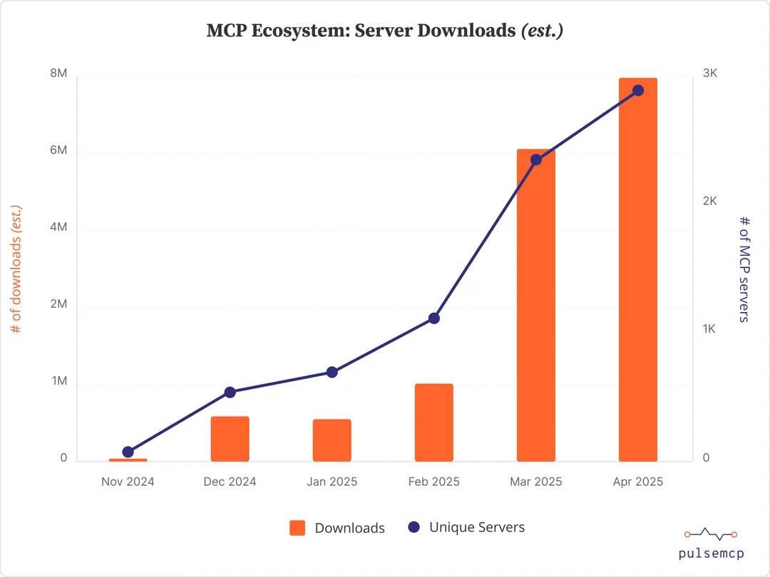 MCP 생태계 성장 추이. 2025년 3월부터 다운로드와 서버 수가 폭발했다. 이미지 출처: PulseMCP