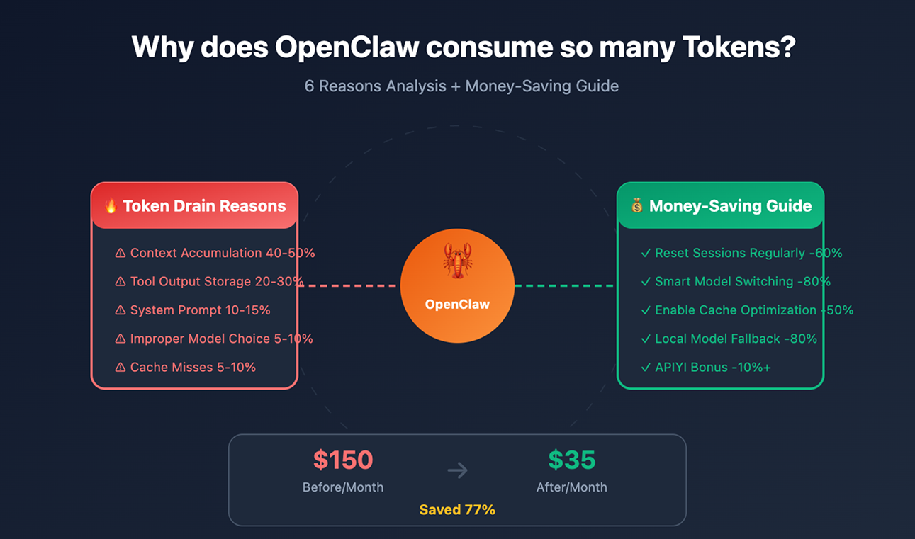 OpenClaw의 토큰 소모가 만만치 않다 보니, 커뮤니티에서 비용을 줄이기 위한 다양한 최적화 팁들이 공유되고 있다.이미지 출처 :&nbsp;help.apiyi.com