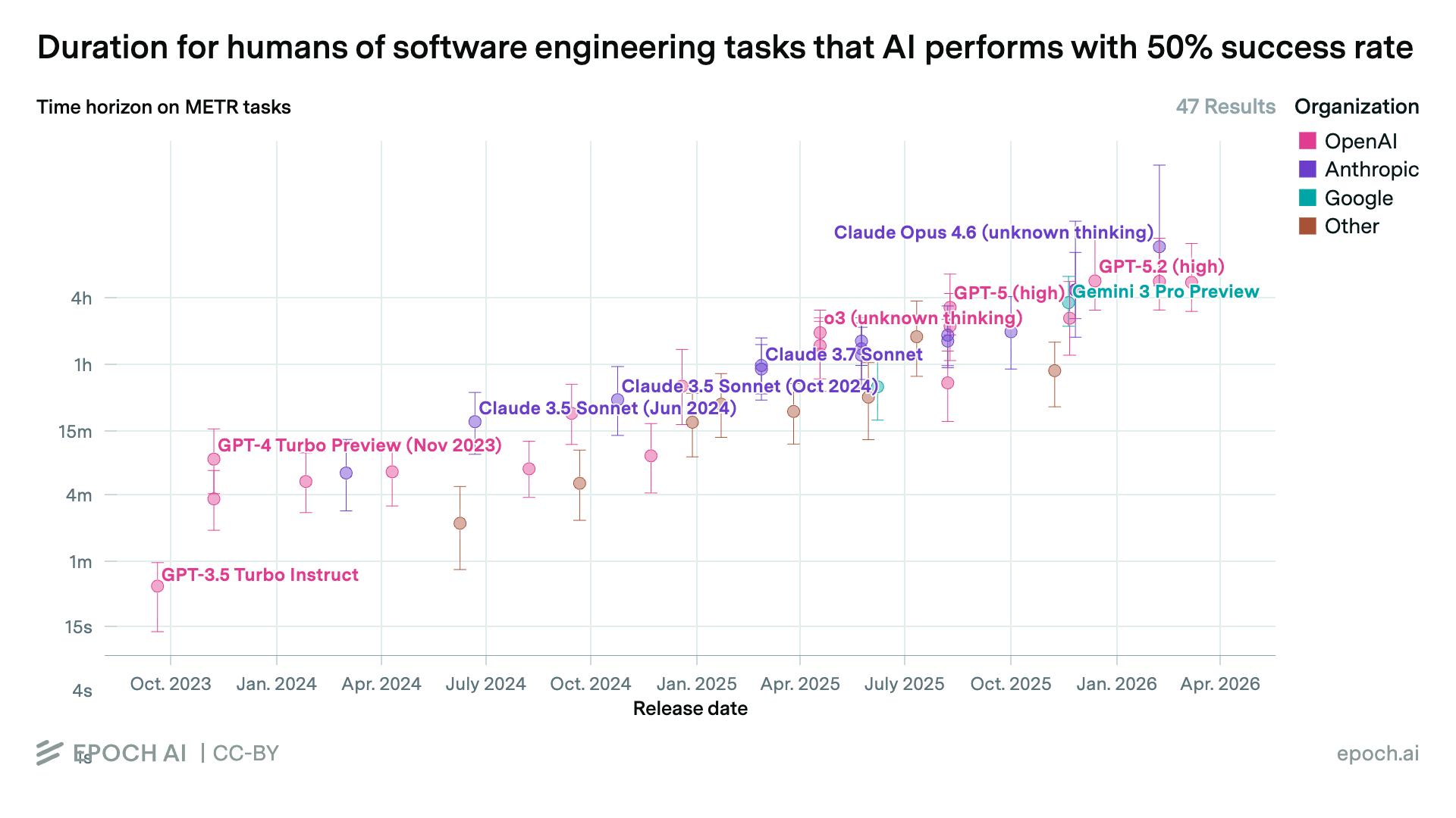 AI가 혼자 처리할 수 있는 작업 길이가 2년 만에 30초에서 4시간으로 늘었다. 이미지 출처: Epoch AI / METR