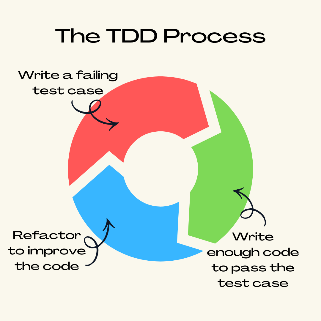 TDD의 세 단계: 실패하는 테스트 작성 → 통과시키는 최소 코드 → 리팩터. 에이전트한테 
