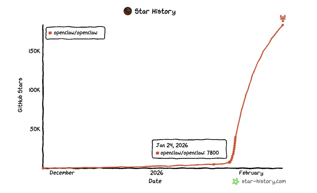 가파른 상승세를 보여준 오픈클로.이미지 출처 : github