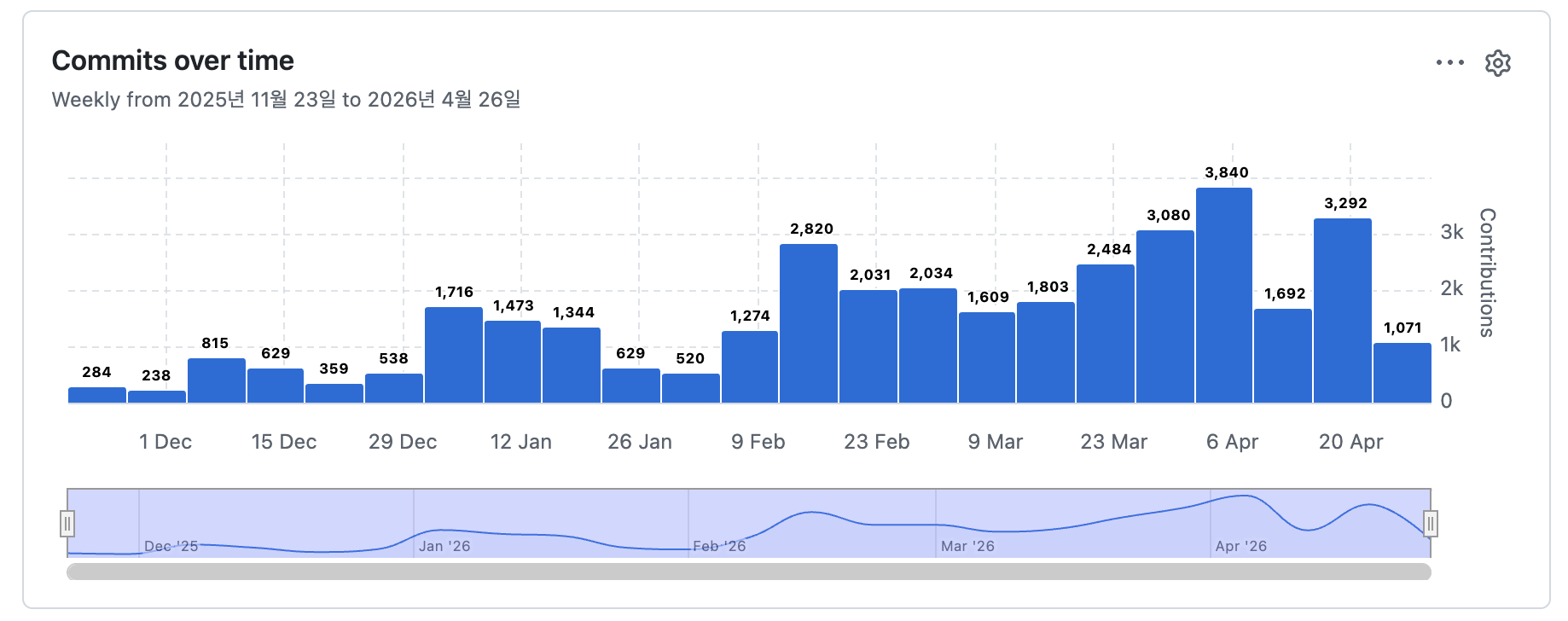 1,000명 넘는 기여자가 만든 코드. 기적같이 잘 돌아가는 이유다.이미지 출처 : openclaw&nbsp;github