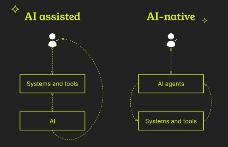 AI가 옆에서 돕는 시대(AI assisted)에서, 에이전트가 직접 일하는 시대(AI-native)로.이미지 출처 :&nbsp;resolve.ai, 'The role of multi agent systems in making software engineers AI-native'