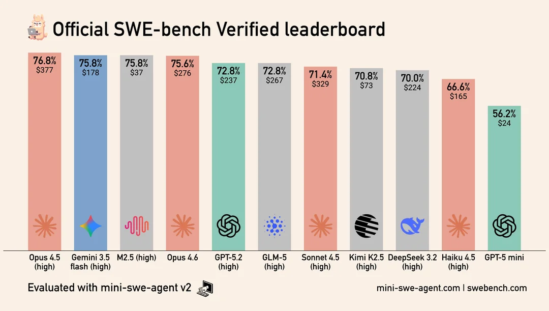 2025년 11월~12월 무렵의 SWE-bench Verified 공식 리더보드. Opus 4.5가 76.8%로 1위.이미지 출처:&nbsp;mini-swe-agent.com,&nbsp;swebench.com
