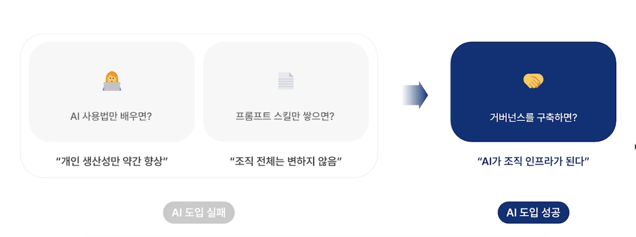 AI 도입을 가르는 건 결국 거버넌스다.
<br />이미지 출처 : Youtube '패션 브랜드 매출을 바꾸는 AX, 재고 예측부터 CS 자동화까지 한 번에!', by AI서대표