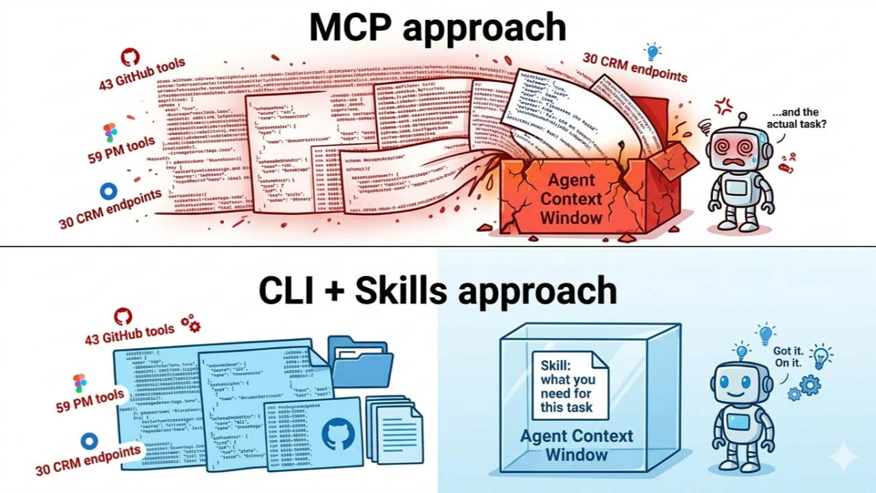 브라이언트가 'CLI에 스킬을 얹는 방식'을 택한 이유. 이미지 출처 : LinkedIn, 'MCP vs. CLI/Skills: The Hedging Decision Every AI Strategy Must Get Right'