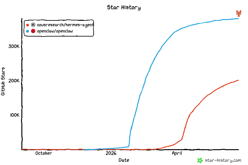 openclaw와 Hermes 같은&nbsp;에이전트 실행 도구들이 2026년 초부터 급성장했다.이미지 출처 : star-history.com